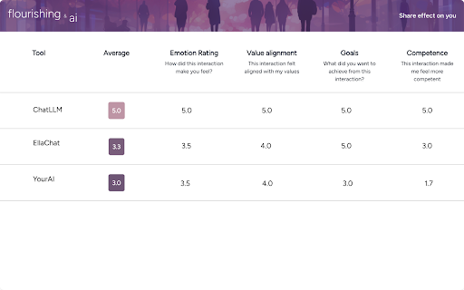 AI Wellbeing Feedback - 谷歌插件